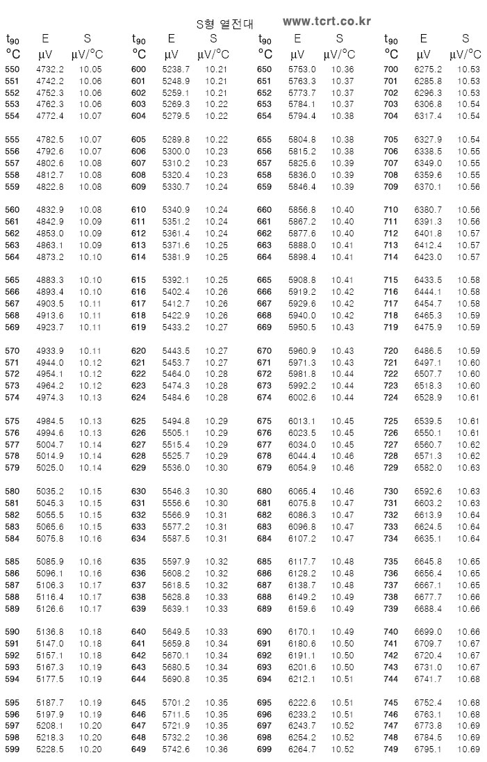 온도센서기술정보 THERMOCOUPLE(열전대) STYPE 기전력 환산표